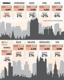 Hotel rates in Chennai dip